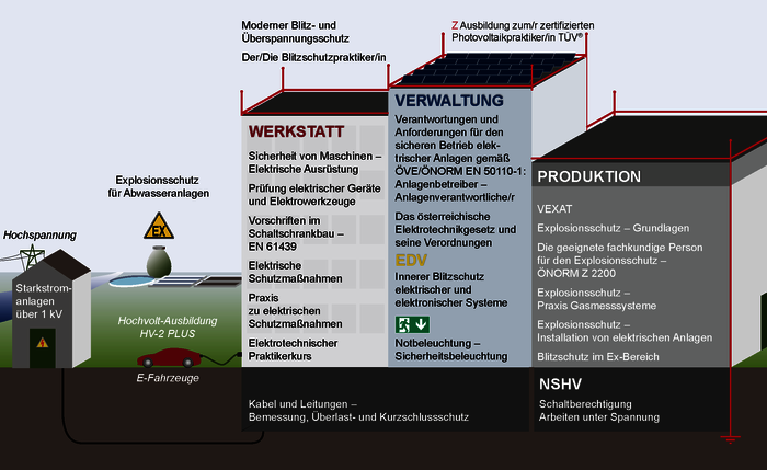 Grafische Übersicht