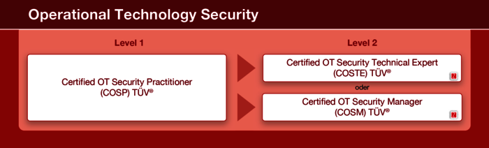 Übersicht OT-Security
